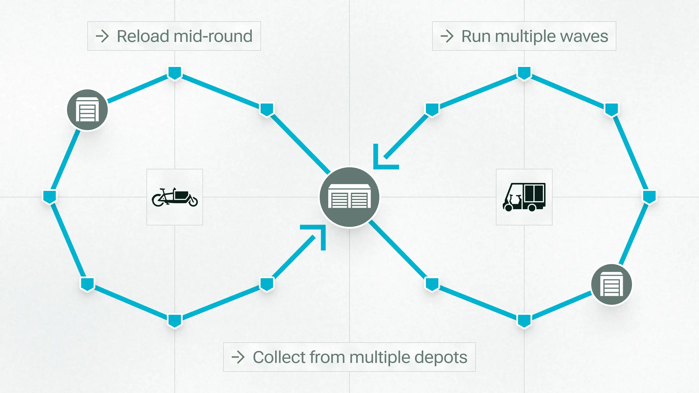 Two rounds drawn as a figure of eight crossing at a shared depot – one run by a cargo bike, one by a light electric vehicle – labelled reload mid-round, run multiple waves and collect from multiple depots.